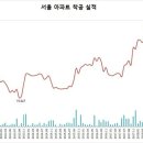 문재인정부의 공급축소 효과(?)가 시작됐다 이미지