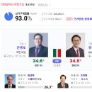 인천 부평갑 93% 개표 - 33표 차이 초접전 계속 이미지