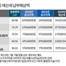 재산세 감면도 무용지물...공시가격 상승에 '세금폭탄' 임박 이미지