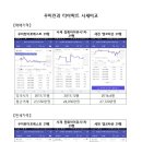 달성군 타지역 아파트와 시세비교 이미지