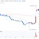 송원산업 글로벌 2위 정밀화학업체 + 최대주주 지분 전량 매각설에 강세 이미지