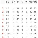 10월 11일의 스포츠 이미지