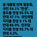 ＜정권말기적 현상.＞/윤 대통령 탄핵 청문회 ,국민 54.1% "찬성"중도층 찬성 55.5% 대...(2024.07.18) 이미지