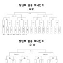 제17회 시장배 농구대회 대진표 확정 이미지