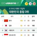 2018 자카르타 아시안게임 나라별 메달 순위 8월 29일 기준 이미지