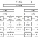 제2장 오행(五行) 이미지