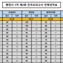 최욱진 | [공대생의 행정사 도전기] #6. 전국모의고사 후기: 민법 수석 &amp; 전체 공동 8등, 하지만 겸손하게!