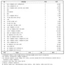 BH 제네시스 380 VIP Pack 55만 3천 Km OCV 밸브 무상수리 건 국토부 민원 넣었습니다... 이미지