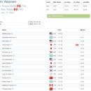 [스피드]2024 ISU 4대륙 선수권 대회-제3일 팀추월/1000m/매스 스타트 경기결과(2024.11.15-17 JPN) 이미지