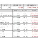 LG엔솔 IPO 흥행 타고 주관 증권사 수수료 '함박웃음' 이미지