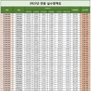 2022 연봉 실수령액표 이미지