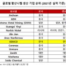 배터리 핵심소재 황산니켈 수요 급증…'켐코' 플레이어 급부상 이미지