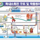 옥내소화전 구조 및 작동원리 이미지