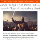 크루세이더 킹즈 3가 스팀 탑 판매 차트에서 폴 가이즈의 왕좌를 빼앗았다. 이미지