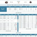 KBO, 28일 ＜하＞ 프로야구 분석 자료 이미지