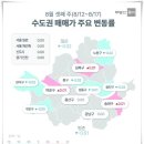 수도권 전역 아파트 매매 가격 변동 '진정 국면' 이미지