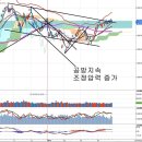 변곡점 이후 조정압력 강화, 경기회복기 정책수혜주 이미지