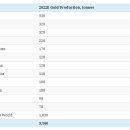 1820년부터 2022년까지 국가별 금 생산량. 이미지