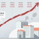 가계빚 4년새 400조 급증.. 코인·주식 몰려간 20대 연체 2.6배 늘어 이미지