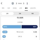 3:3으로 끝난 토트넘 vs 맨시티전 미친 스텟 이미지