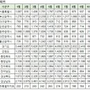 10월19일 중구(영종) 아파트 실거래가 (건수:6건 , 오늘최고가:하늘도시우미린2단지) 이미지