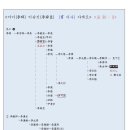 광주정씨 - 혼맥과 지인 - -- 조선 전기 혼맥 - 사위, 외손 가계도 - 수정 파일 (12) -이이(李珥) 이순신(李舜臣) / 덕수 이씨 이미지