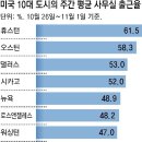 그냥 심심해서요. (25247) 美 “매일 출근” 37%뿐 이미지