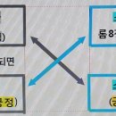 역설 변증법 절망의 소망(롬7장)과 소망의 소망(롬8장) 이미지