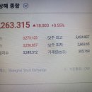 오늘의 중국 증시, 상해 증시 0.55% 상승 이미지