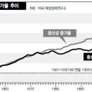 상위 1%가 총소득 23.5% 차지 대공황 직전 수준으로 돌아갔다 _ 소득 불평등 커지면 탈규제 가속화하고 결국 금융 위기 낳아 이미지