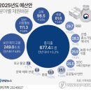 이재명식 현금살포 대신 소상공인에 예산 집중… 긴축 재정에도 R&amp;D 30조 쏟아붓기로 이미지