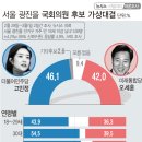 광진을 고민정 46.1% vs 오세훈 42.0% ㅡ리얼미터 이미지