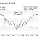 지난 1~2차 걸프전이후 주가추이 이미지