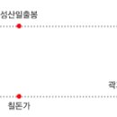 대어여행