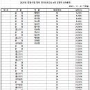 경찰간부+동차반 25년 경찰시험 대비 전국모의고사 4회 성적 통계표 (11/27) 이미지