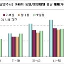 [경기 동부권] 구리,남양주-택지,교통호재로 뜨는 단지 점검 이미지