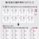 2026년부터 바뀌게될 월드컵 48개국 본선방식 이미지