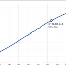 미치도록 증가하는 세계인구 근황 이미지