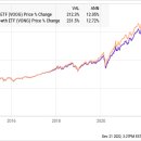 3 Vanguard ETFs That Could Help You Retire a Millionaire 이미지