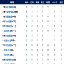 8월14일 롯데자이언츠 vs 한화이글스 이미지