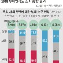 대한민국이 부패했다고 생각하는 53%의 국민... 이미지