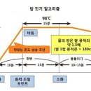 밥이 되는 과정은 온도 상승기, 비등기, 찜기, 뜸 들이기로 크게 4단계로 이미지