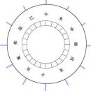 음양오행 공부하시기 좋게 기본만 동그라미입니다..ㅎㅎ 이미지