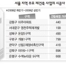 10대 건설사, 소규모 재개발까지 ‘싹쓸이’ 이미지