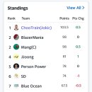 3월 4주차 ALL-NBA 리그 주간순위 이미지