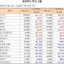 [주간 시황] 2024년 7월 18일 주간 시황입니다. 이미지