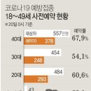 [그래픽] 코로나19 예방접종 18~49세 사전예약 현황 사전예약 대상자 총 1,537만 명 중 943만 명(61.3%)이 예약에 참여 이미지