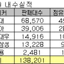 9월 자동차 판매 순위랍니다. 이미지