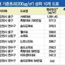 서해대로 이미지
