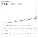 1일차 사전투표율 15.6% (업데이트) 이미지